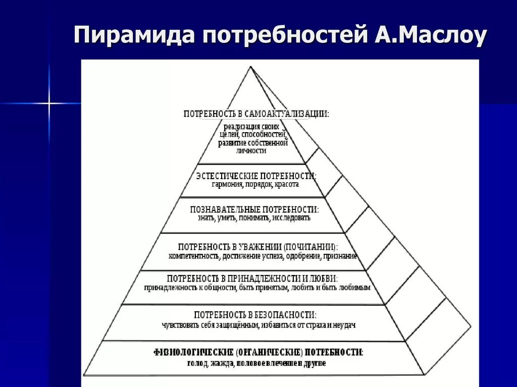 Абрахам Маслоу иерархия потребностей. Треугольник потребностей человека Маслоу. Основные потребности личности пирамида а Маслоу. Потребн7осати пирамиды масло. Удовлетворение повседневных потребностей