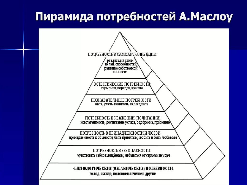 Какая потребность в пирамиде. Абрахам Маслоу иерархия потребностей. Треугольник потребностей человека Маслоу. Основные потребности личности пирамида а Маслоу. Потребн7осати пирамиды масло.