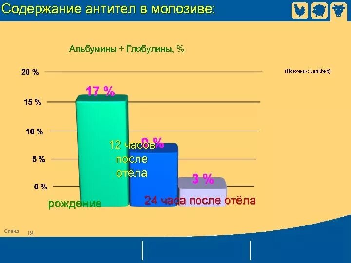 Концентрация антител. Содержание антител. Антитела. Показатели местного иммунитета. Концентрация антител в крови.