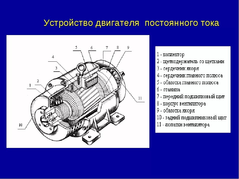 Принцип работы электродвигателя постоянного тока схема. Принцип действия двигателя постоянного тока (ДПТ). Конструкция обмотки статора машины постоянного тока. Схема электрического двигателя постоянного тока на модели. Схема электромотора