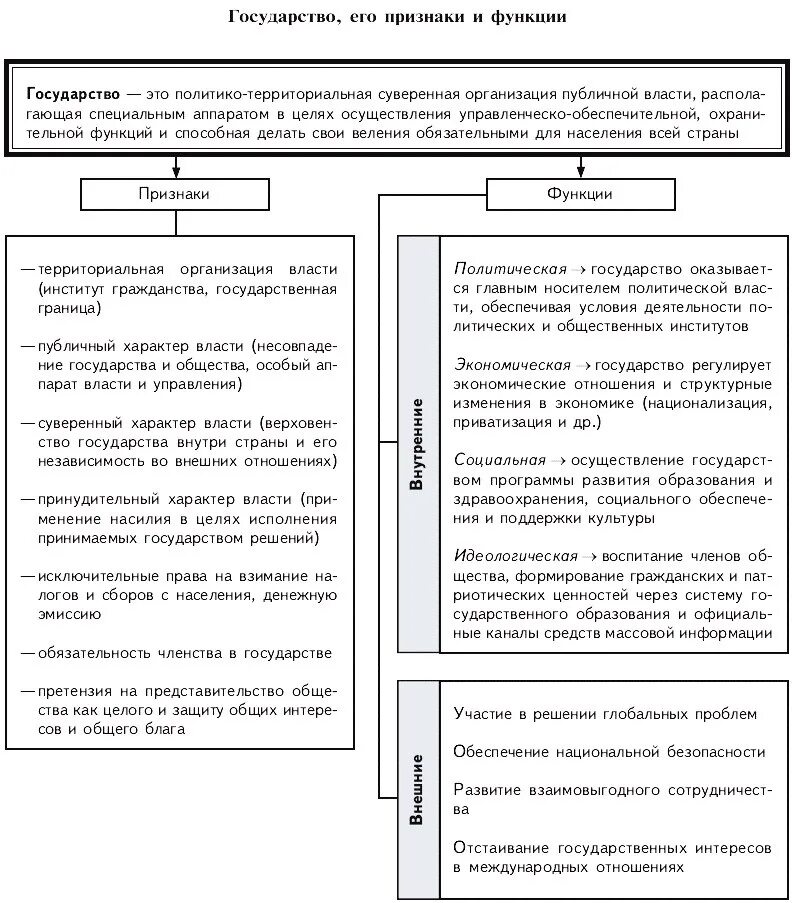 Функции государства Обществознание ЕГЭ Обществознание. Понятие и признаки государства схема. Признаки государства Обществознание 9 класс таблица и функции. Признаки и функции государства таблица.