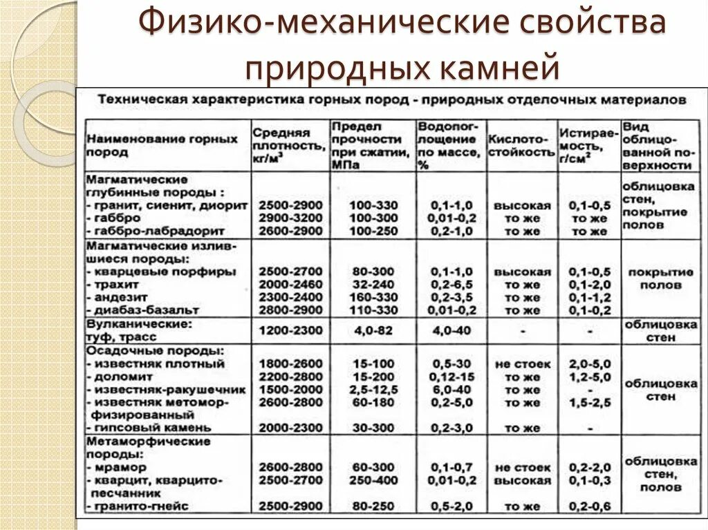 Какие природные свойства отличают одну физико. Физико-механические свойства горных пород таблица. Горные породы, характеристики, свойства. Показатели физико-механических свойств природного камня таблица. Физико-механические свойства природного камня.