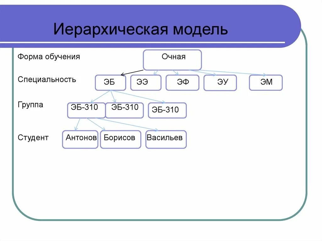 Обучение моделей данных. Иерархическая система данных. иерархическая модель студента. иерархическая система успеваемости. иерархические базы данных включает.