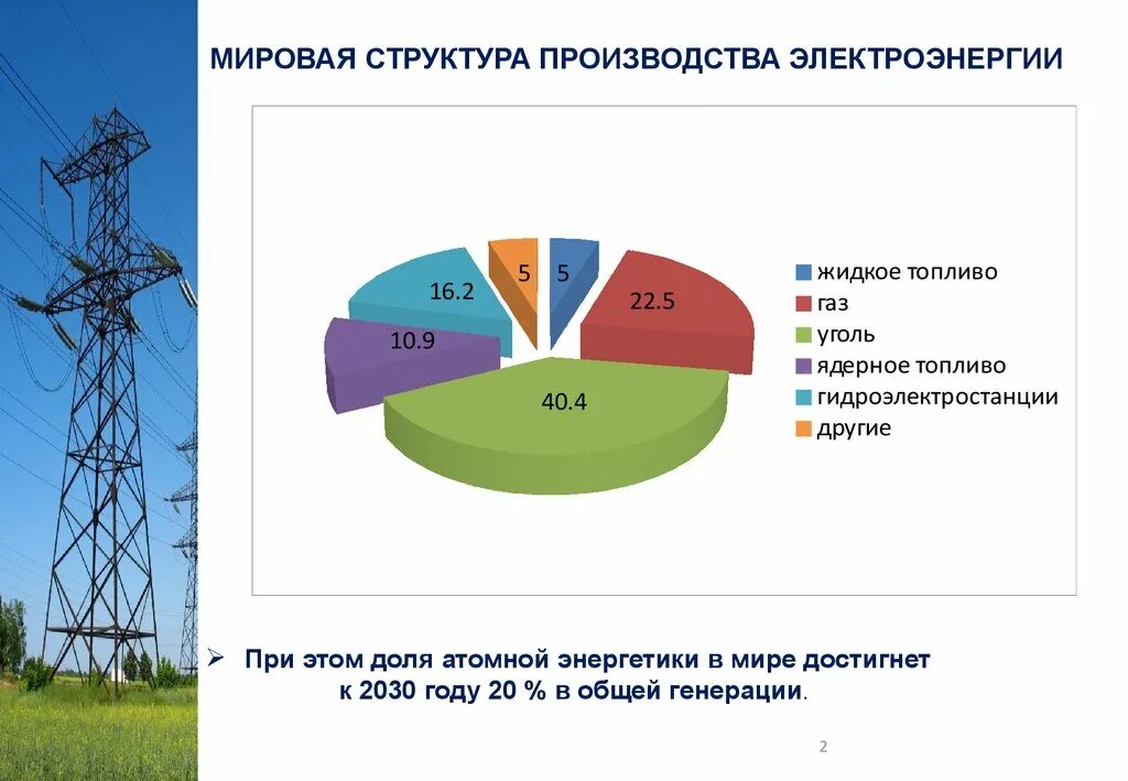 Главные страны электроэнергетики. Структура производства электроэнергии. Источники производства электроэнергии. Структура производства электроэнергии в России. Структура мирового производства электроэнергии.