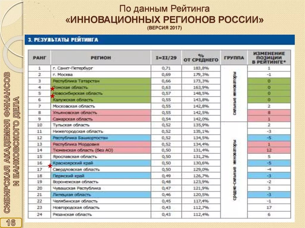Оценка рейтинга регионов. Рейтинг рекламных агентств. Рейтинг городов по качеству. Оценка рейтинга регионов. Страны лидирующие по добыче природного газа.