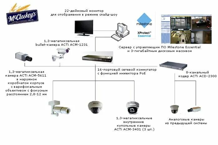 Архитектура системы видеонаблюдения. Архитектура видеосистемы. Простая архитектура системы видеонаблюдения. Архитектура системы видеонаблюдения распределенная. Окпд техническое обслуживание систем видеонаблюдения