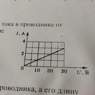 График зависимости тока в проводнике