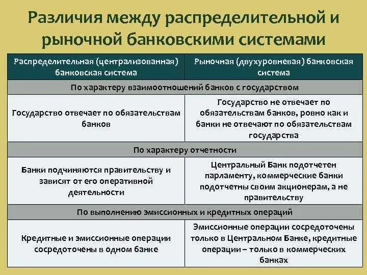 Отличие банков от кредитных организаций. Различия между рыночной и распределительной. Различия между распределительной и рыночной банковскими системами. Распределительная банковская система. Центральные и коммерческие банки.