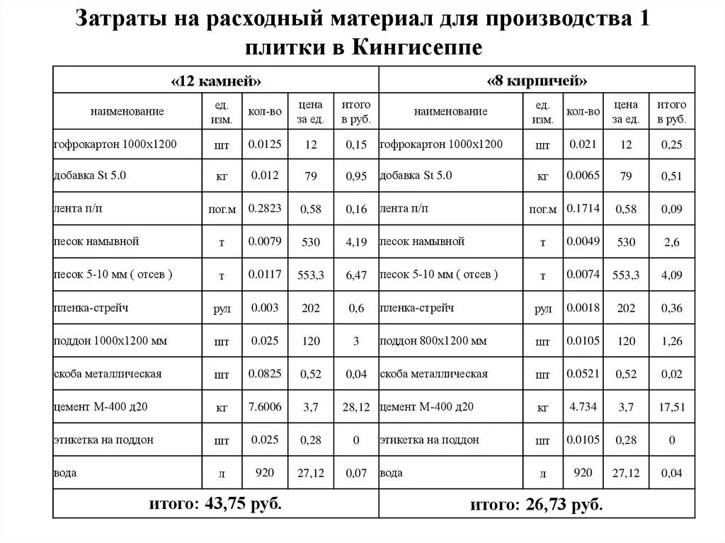 Таблица учета расходных материалов. Расход расходных. Расход расходных. Калькуляция расхода материалов. Нормы расхода строительного материала на м2.