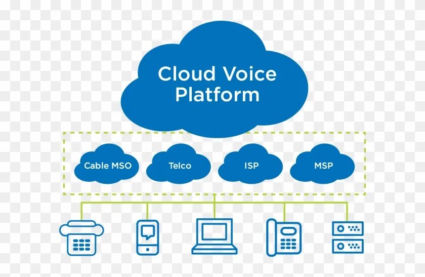 Platform voice. Cloud provider. voice cloud. облако isp интернет. облако isp фото.