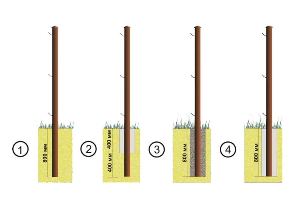 Какая труба под забор. Бутование столбов забора схема. Схема установки столбов для забора в бетоне. Схема бетонирования столба. Схема бетонирования столбов под забор.