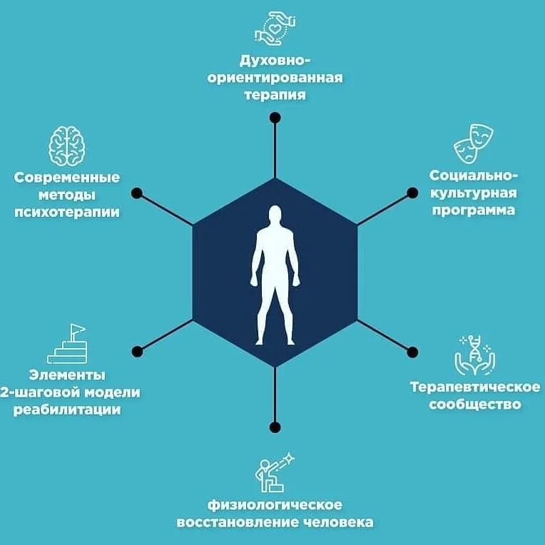 Методики работы зависимостью