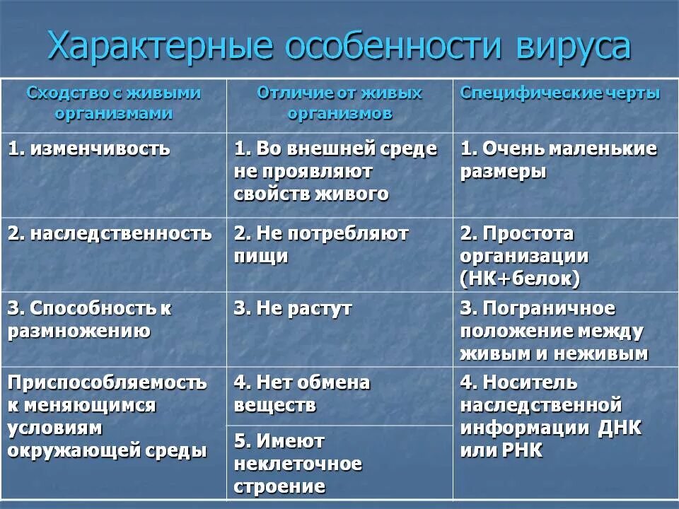 Признаки вирусов биология 5 класс. Характерные признаки вирусов. Характеристика вирусов. Характеристика вирусов таблица. Вир характеристики.