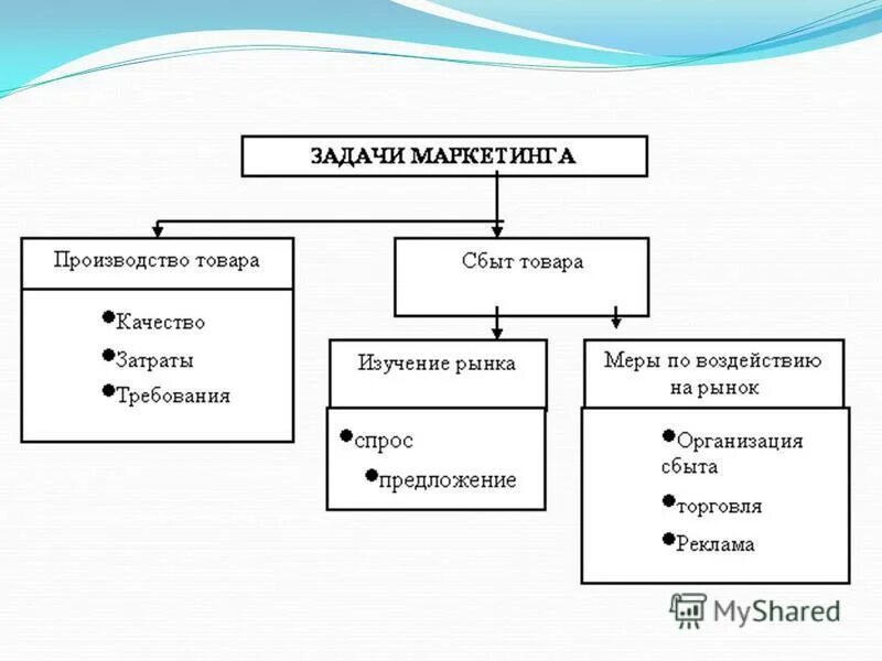 К контент маркетингу не относится. Задачи маркетинга.