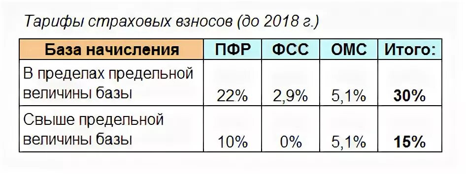 Взносы свыше предельной