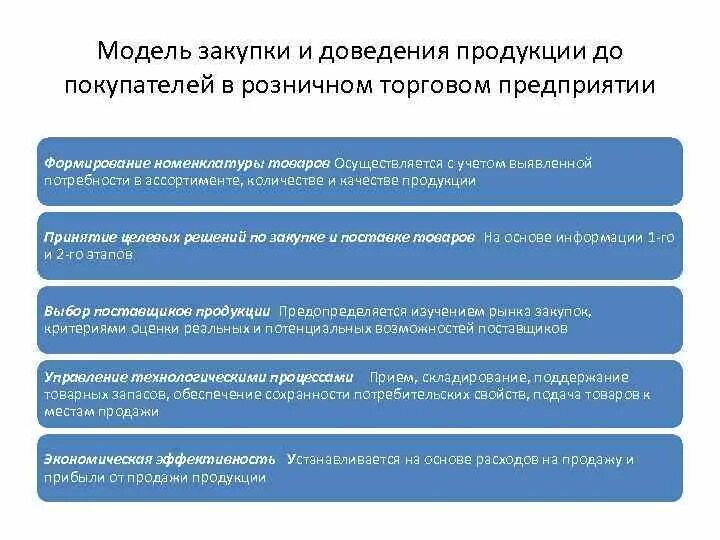 Этапы закупочной деятельности. Модели закупок. Торговое предприятие закупки. Изучить порядок закупки товаров на торговом предприятии. Модель закупки и доведения продукции до покупателя.