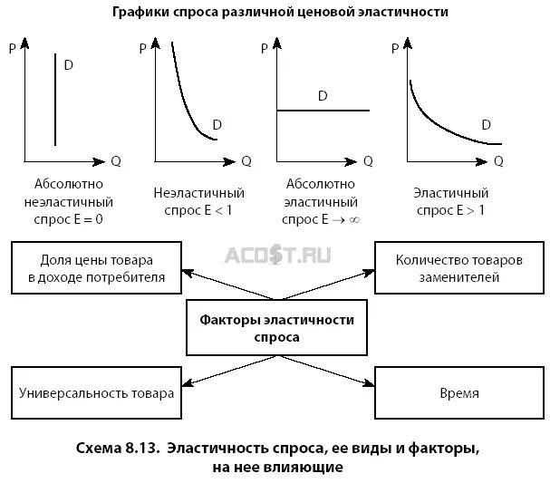 Эластичность спроса и предложения в графиках. Виды эластичности спроса схема. Эластичность спроса и предложения схема. Эластичность спроса схема.