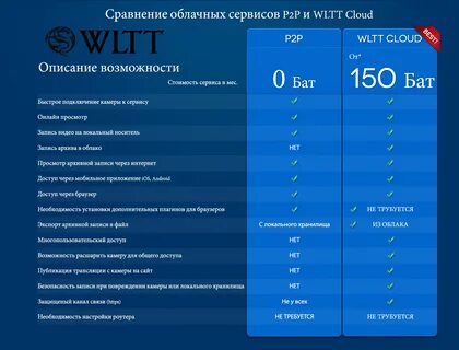 Сравнение сервисов