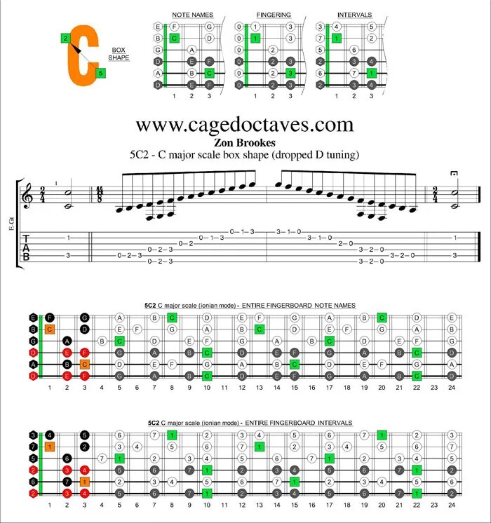 Drop c tune. Ноты на грифе дроп д. Ноты на дроп Строй d. Major Scale Boxes. Ноты на грифе гитары в дроп d.