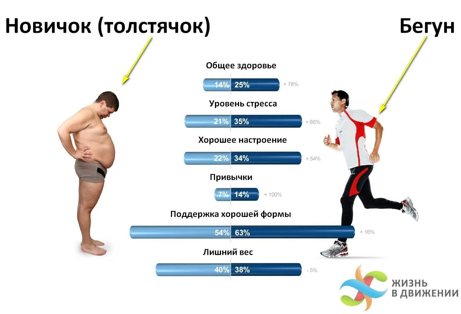 При выходе бегуна с низкого. Бег для здоровья. Влияние бега на здоровье. Причины бегать инфографика. Сравнение людей которые занимаются спортом и нет.