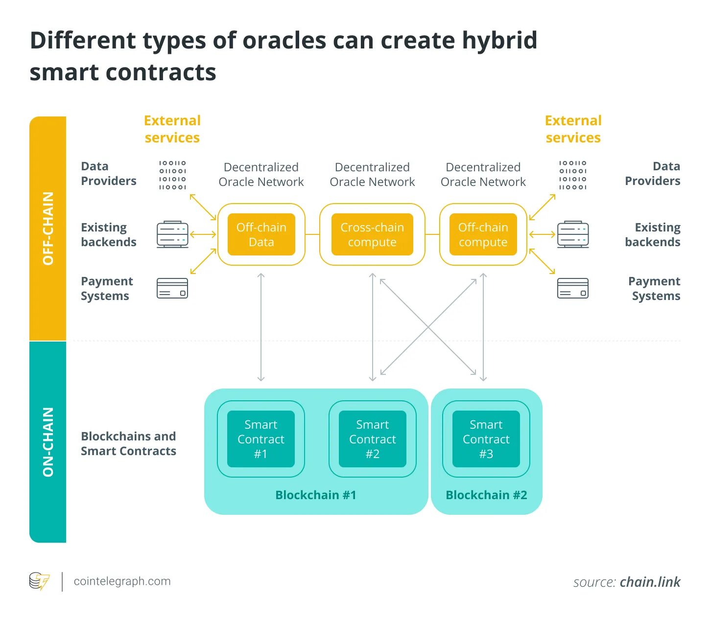 Oracles network