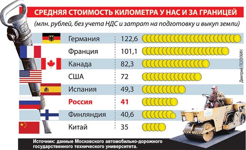 Сколько стоит большое то. Стоимость 1 км дороги. Стоимость 1 км дороги в России. Стоимость одного километра дороги. Стоимость километра дороги в России.