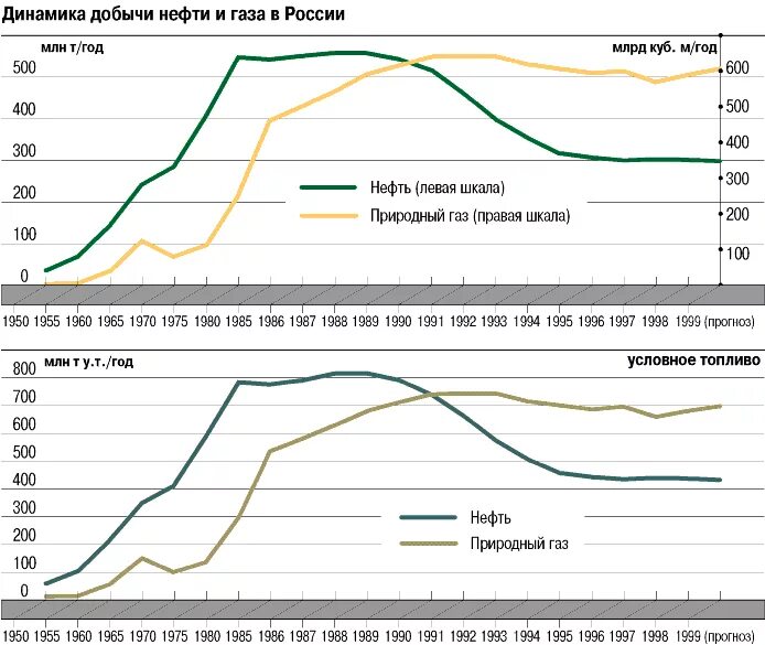 Добыча попутного нефтяного газа в россии. Гексоксиналь стероксиналь. Крупнейший современный район добычи нефти в россии. Тест добыча нефти и газа. Доля российского газа в китае.