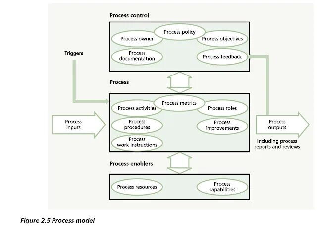 Include process. Process owner. референтные модели itil. схема itil как строить. модель процесс осгуд шрама.