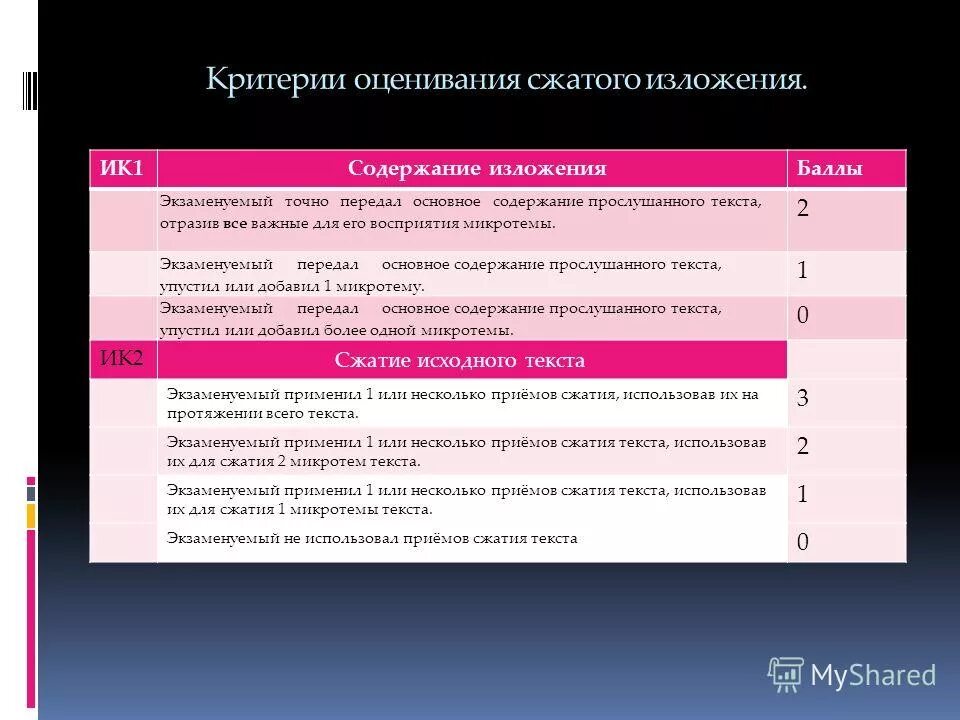 Критерии оценивания изложения. Оценивание сжатого изложения. Критерии оценки БД. Передайте основное содержание текста. Микротемы в изложении.