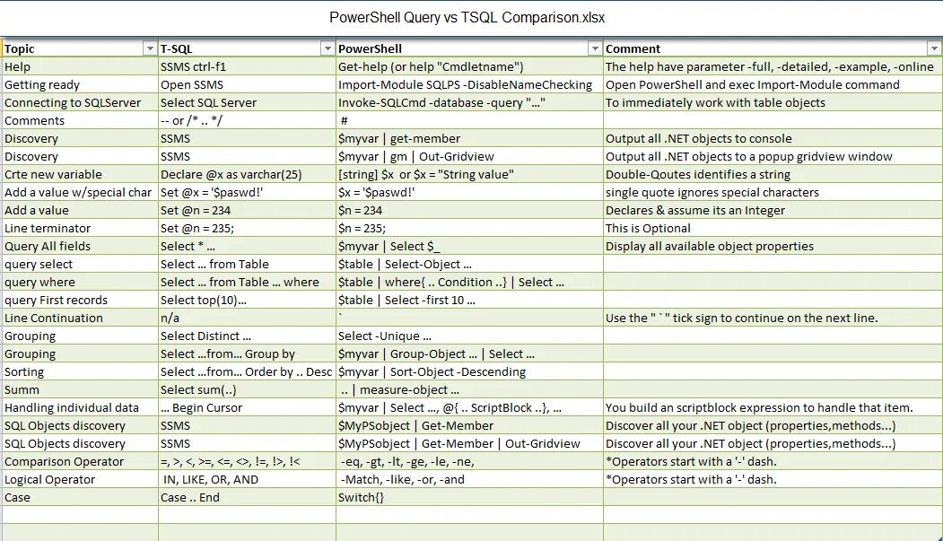 Sql server сравнение. Таблица операторов powershell. sql операторы сравнения. powershell шпаргалка. операторы сравнения transact sql.