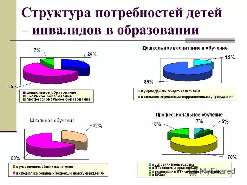Статистика инвалидов. Уровень образования инвалидов. Уровень образования инвалидов. Численность инвалидов в россии на 2021. Права инвалидов в среднем образовании в россии.