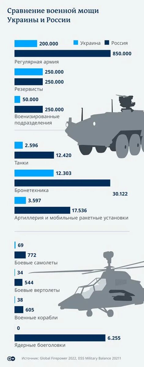 Сравнение армии России и Украины. Военная мощь России. Численность Вооруженных сил Украины на 2022. Армия Украины и России сравнение 2022.