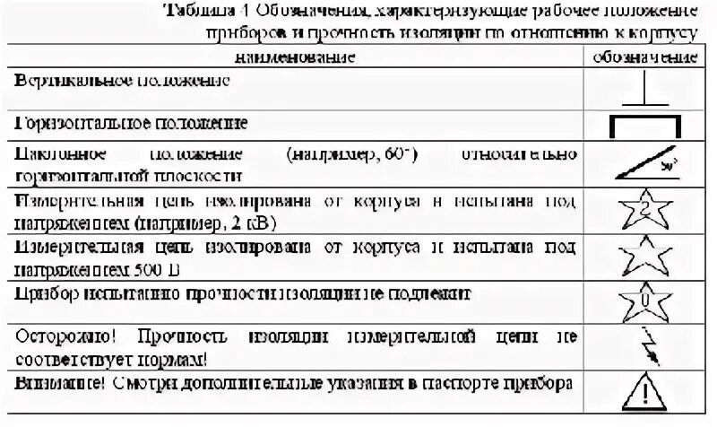 Обозначение изоляции. Рабочее положение прибора. Обозначение рабочего положения прибора. Рабочее положение шкалы прибора. Рабочее положение прибора горизонтальное.