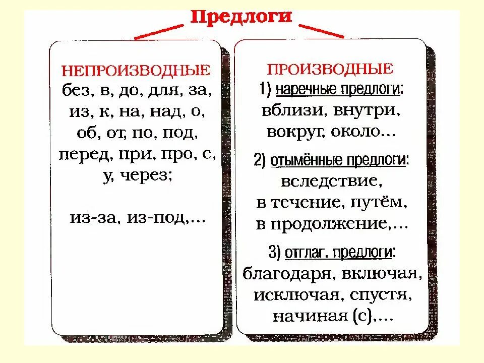 Вокруг леса предлог производный. Отыменные предлоги. Производные и непроизводные предлоги таблица. Правописание производных и непроизводных предлогов. Правописание отыменных предлогов.