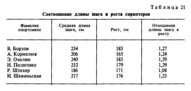 Средний шаг мужчины. Средняя длина шага при беге. Длина шага при беге. Длина шага человека. Средний шаг человека.