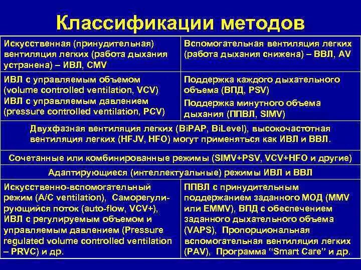 Режимы вентиляции ИВЛ таблица. Режимы вспомогательной вентиляции легких. Режимы аппарата ИВЛ. Режимы искусственной вентиляции легких. Вентиляционные режимы