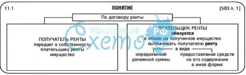 Отличие ренты от аренды. Договор ренты схема. отличие договора найма от ренты. договор ренты и пожизненного содержания схема.