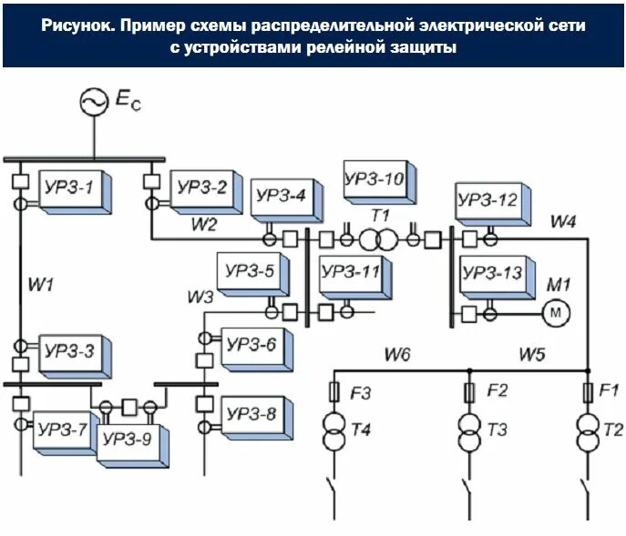 Организация релейной защиты. Схема дуговой защиты Рза. Схемы защиты Рза. Классификация реле систем релейной защиты. Принципы построения схем релейной защиты.