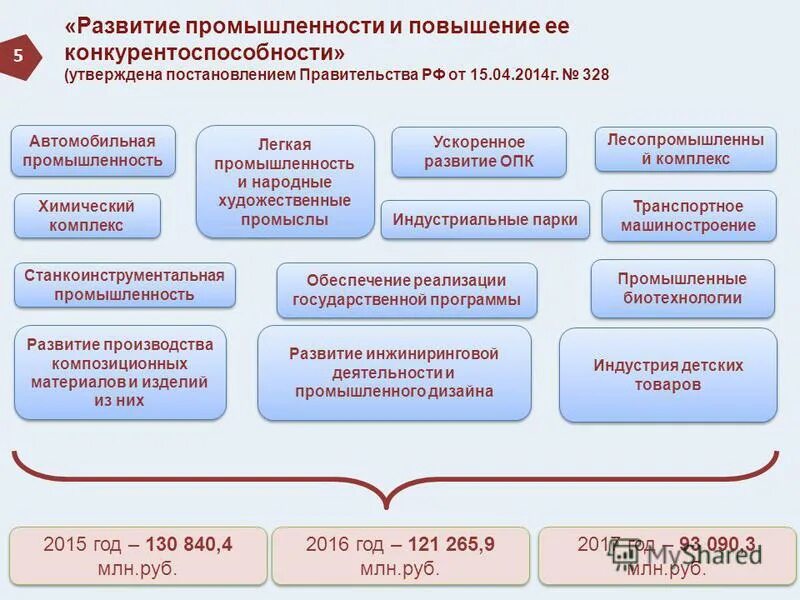Создание промышленного кластера. Программа развития промышленного комплекса. Основная цель построения. Разработка государственных программ. Программа развития промышленного комплекса.