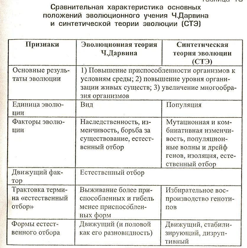 Синтетическая теория эволюции таблица. Основные положения эволюционной теории ч Дарвина таблица. Характеристика теории эволюции Дарвина. Основные положения теории Ламарка и Дарвина.