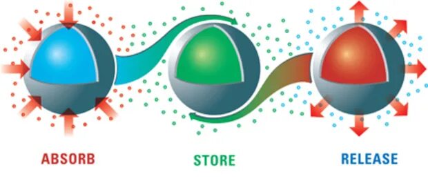Material change. Микроинкапсуляция. phase change material. phase change material plates.