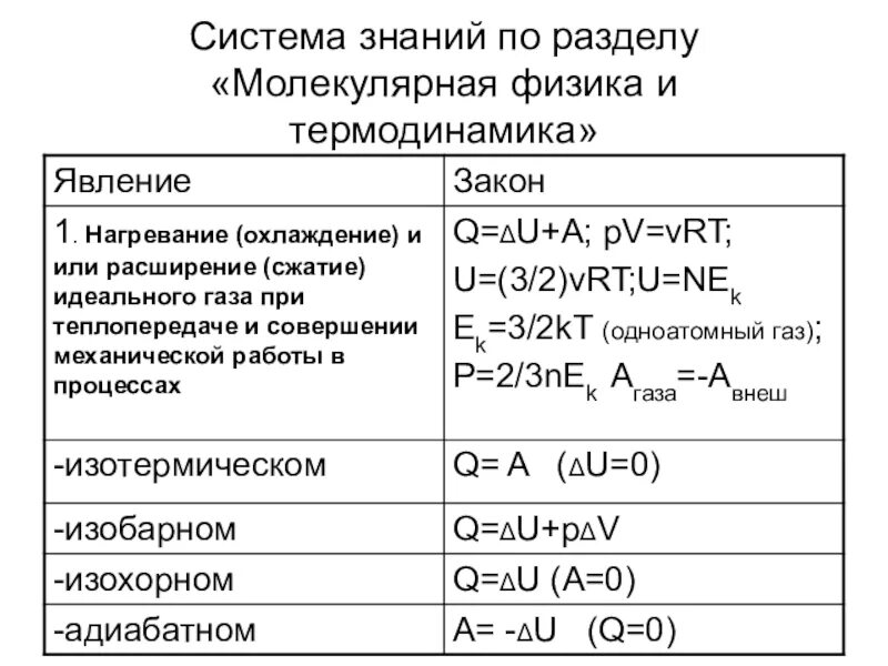 Термодинамика физика 10 класс. Основные формулы термодинамики 10 класс. формулы термодинамики физики 10 класс. основы термодинамики 10 класс формулы. формулы молекулярной физики и термодинамики.