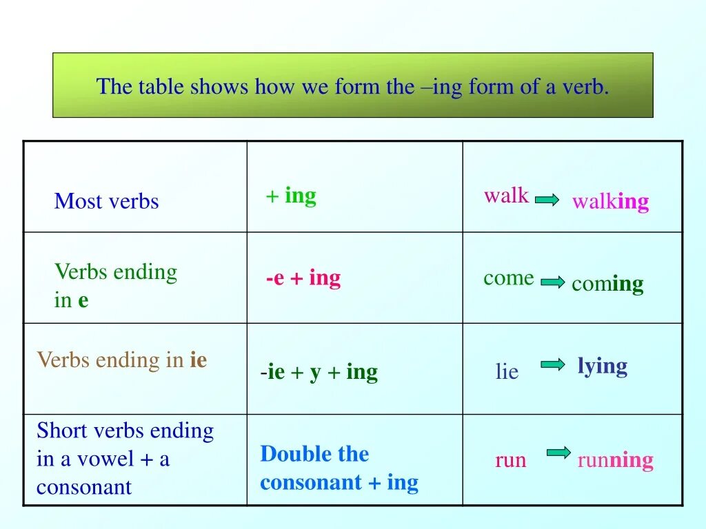 Lie 3 forms of the verb. Present continuous ing. образование окончания ing в present continuous. глагол present continuous правило. lie в презент континиус.