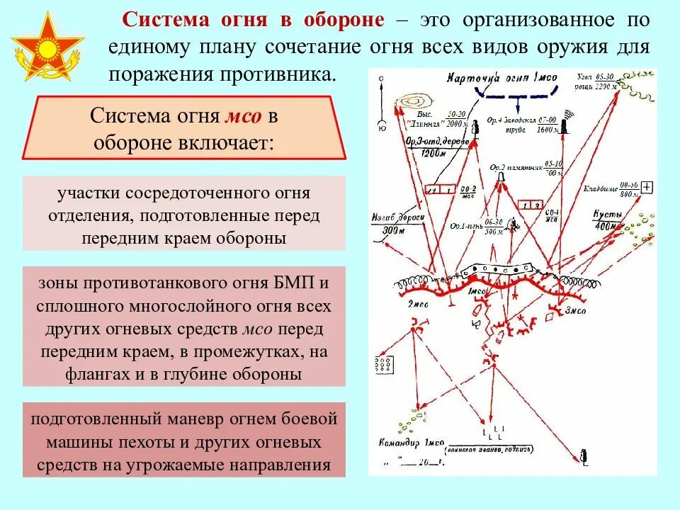 Участок ведения огня. Система огня мотострелкового отделения в обороне схема. Карточка огня 2 МСО В обороне. Система огня МСО В обороне. МСО В обороне схема.