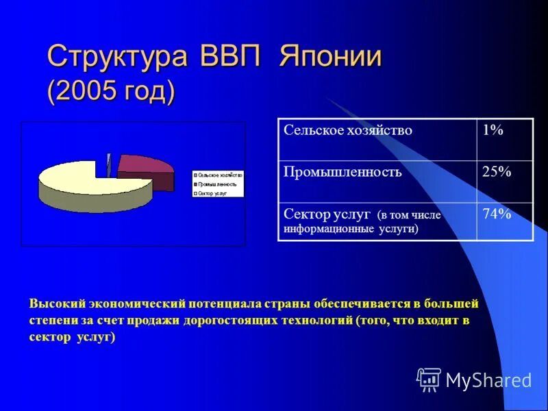 Структура ВВП Японии. Структура экономики Японии. Структура экономики Японии 2021. Структура валового внутреннего продукта. Экономическое развитие ввп япония