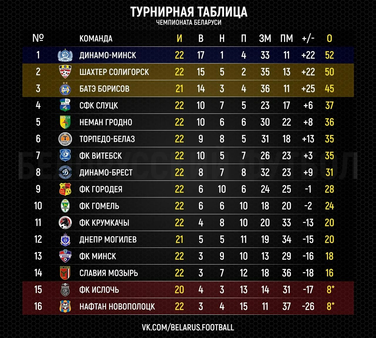 Турнирная таблица чемпионата россии 22. Турнирная таблица. Футбольная таблица. Таблица чемпионата. Таблица чемпионата по футболу.