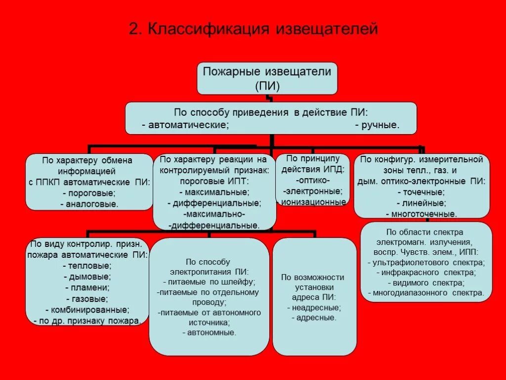 Классификация пожарных сигнализаций. Типы пожарных извещателей по принципу действия. Классификация систем пожарной сигнализации. Классификация Назначение и область применения пожарных извещателей. Классификации пожарных извещателей по способу приведения в действие.