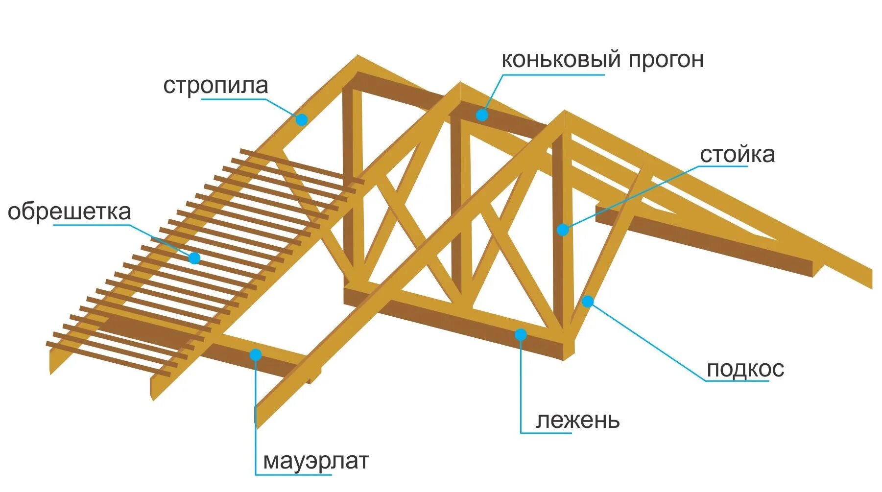 Стропила прогоны. Двускатная кровля стропильная система. Элементы стропильной кровли. Конструкция крыши двухскатной каркас. Элементы стропильной системы двухскатной кровли.