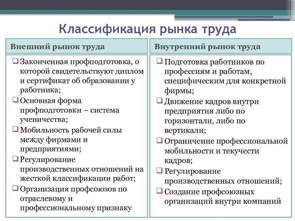 Рынок труда это какой рынок. Классификация рынка труда. Рынок труда классификация рынков труда. Классификация рынка труда кратко. Критерии классификации рынка труда.