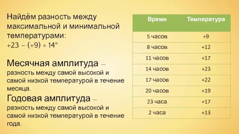 Если в течении суток самая высокая. Как вычисляется годовая амплитуда температур. Как рассчитывается годовая амплитуда температур. Определить годовую амплитуду температуры воздуха. Амплитуда температур самой высокой и самой низкой.